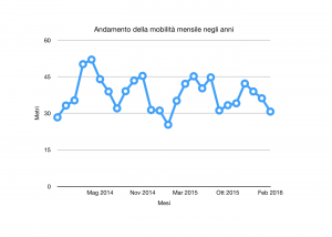 monitoraggio del cervo