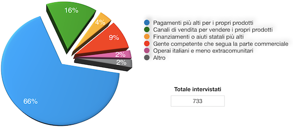 prezzi dei prodotti agricoli