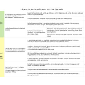 Schema per riconoscimento delle carenze nutritive delle piante