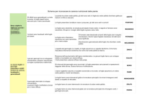Schema per riconoscimento delle carenze nutritive delle piante